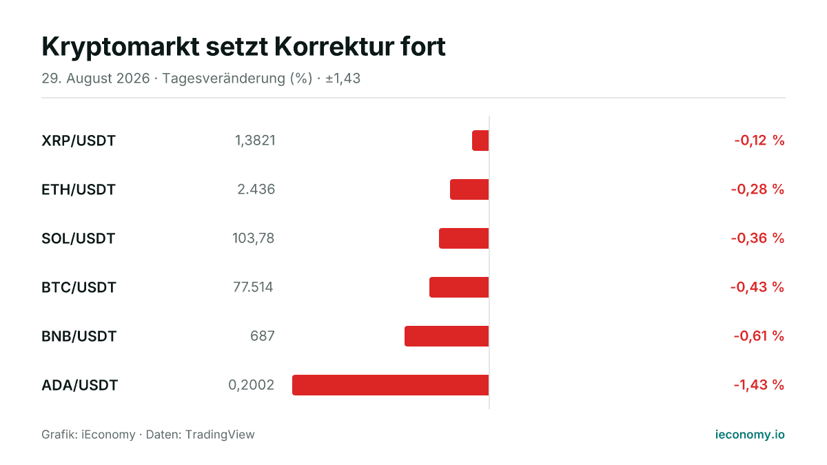 Grafik: Tagesveränderung in Prozent von 6 beobachteten Instrumenten — geringster Verlierer XRP/USDT (-0,12 %), größter Verlierer ADA/USDT (-1,43 %).