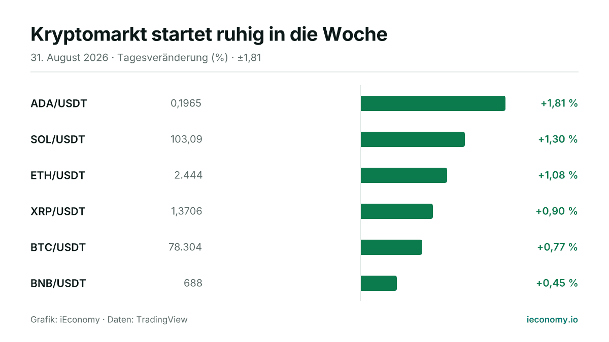 Grafik: Tagesveränderung in Prozent von 6 beobachteten Instrumenten — größter Gewinner ADA/USDT (+1,81 %), geringster Gewinner BNB/USDT (+0,45 %).