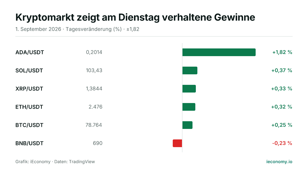 Grafik: Tagesveränderung in Prozent von 6 beobachteten Instrumenten — größter Gewinner ADA/USDT (+1,82 %), größter Verlierer BNB/USDT (-0,23 %).