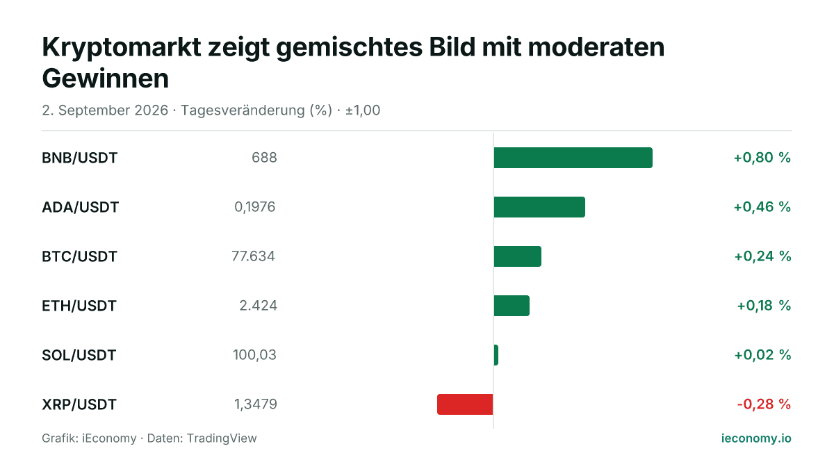 Grafik: Tagesveränderung in Prozent von 6 beobachteten Instrumenten — größter Gewinner BNB/USDT (+0,80 %), größter Verlierer XRP/USDT (-0,28 %).