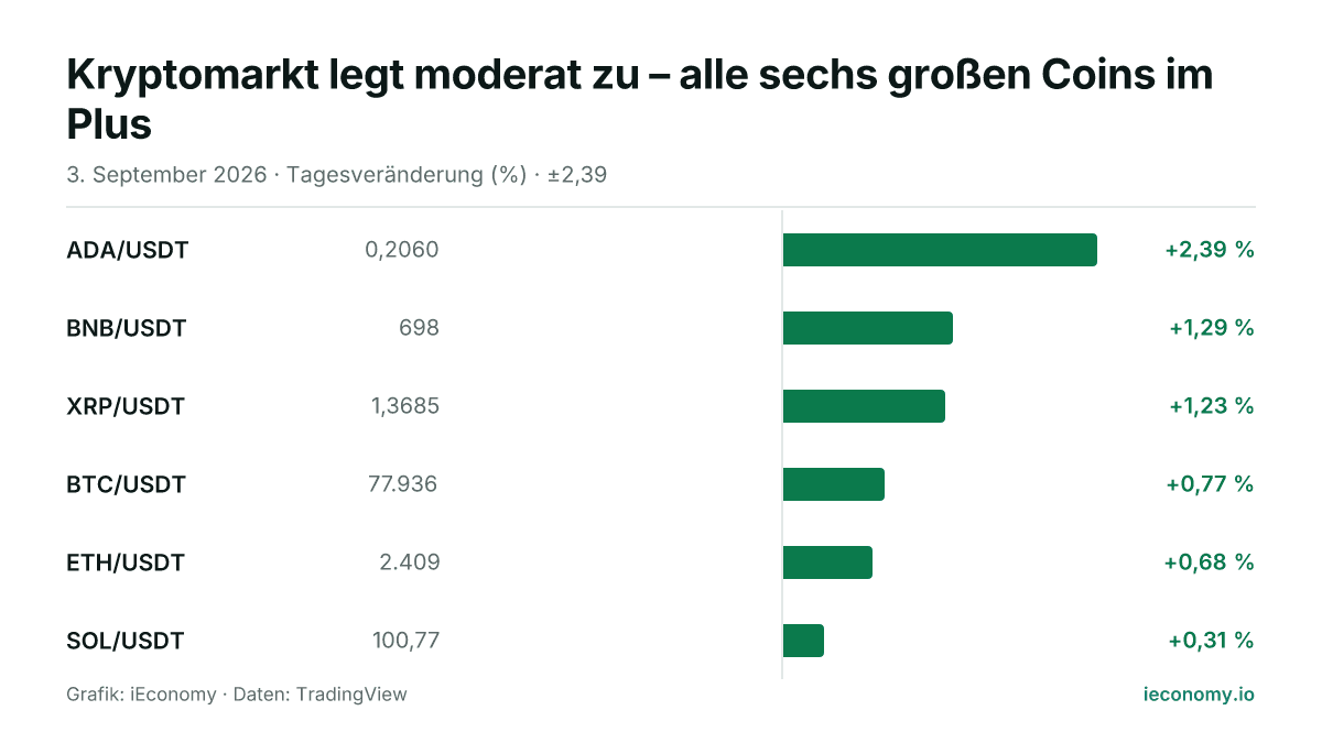 Grafik: Tagesveränderung in Prozent von 6 beobachteten Instrumenten — größter Gewinner ADA/USDT (+2,39 %), geringster Gewinner SOL/USDT (+0,31 %).