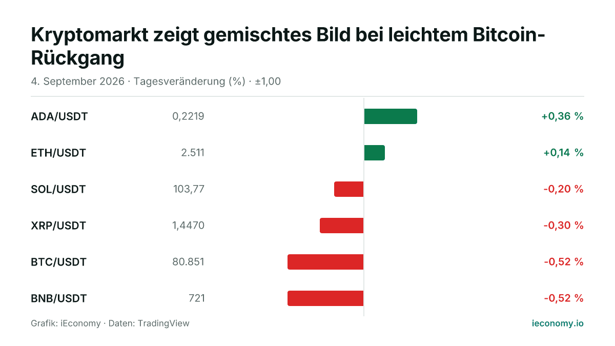 Grafik: Tagesveränderung in Prozent von 6 beobachteten Instrumenten — größter Gewinner ADA/USDT (+0,36 %), größter Verlierer BNB/USDT (-0,52 %).