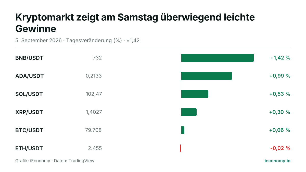 Grafik: Tagesveränderung in Prozent von 6 beobachteten Instrumenten — größter Gewinner BNB/USDT (+1,42 %), größter Verlierer ETH/USDT (-0,02 %).