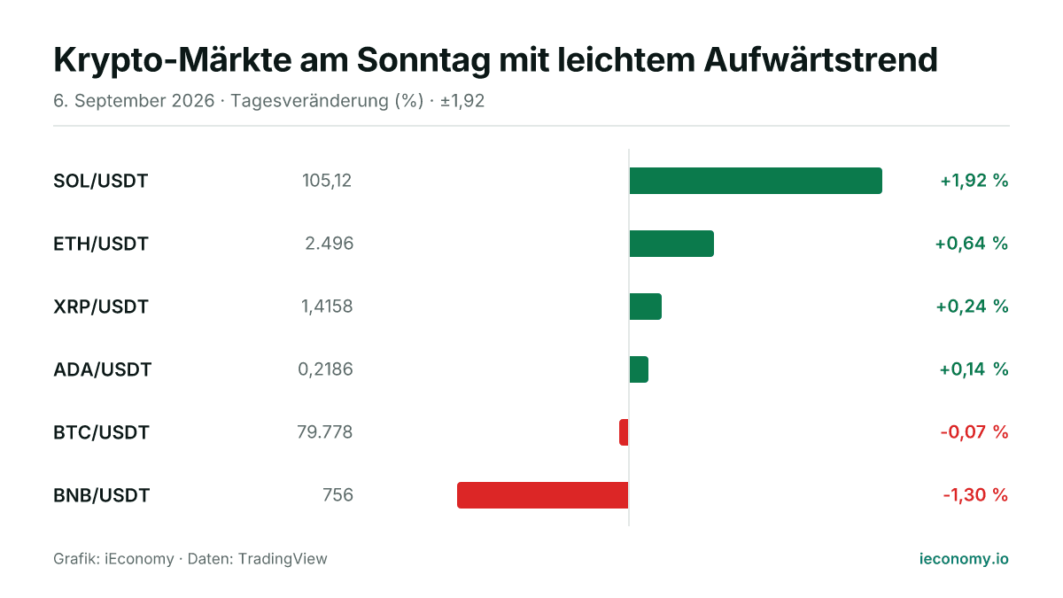 Grafik: Tagesveränderung in Prozent von 6 beobachteten Instrumenten — größter Gewinner SOL/USDT (+1,92 %), größter Verlierer BNB/USDT (-1,30 %).