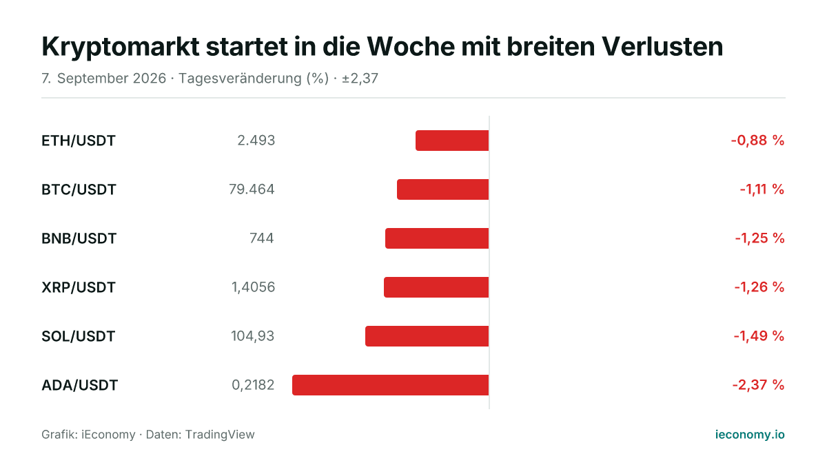 Grafik: Tagesveränderung in Prozent von 6 beobachteten Instrumenten — geringster Verlierer ETH/USDT (-0,88 %), größter Verlierer ADA/USDT (-2,37 %).