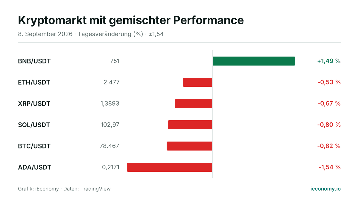 Grafik: Tagesveränderung in Prozent von 6 beobachteten Instrumenten — größter Gewinner BNB/USDT (+1,49 %), größter Verlierer ADA/USDT (-1,54 %).