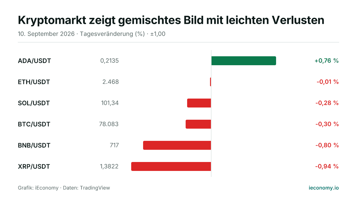 Grafik: Tagesveränderung in Prozent von 6 beobachteten Instrumenten — größter Gewinner ADA/USDT (+0,76 %), größter Verlierer XRP/USDT (-0,94 %).