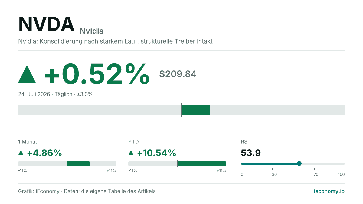 Nvidia (NVDA) im Plus: +0.52% (209.84).