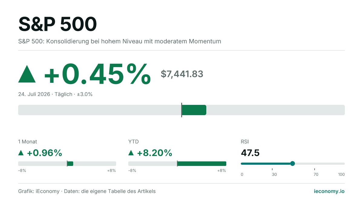 S&P 500 im Plus: +0.45% (7,441.83).