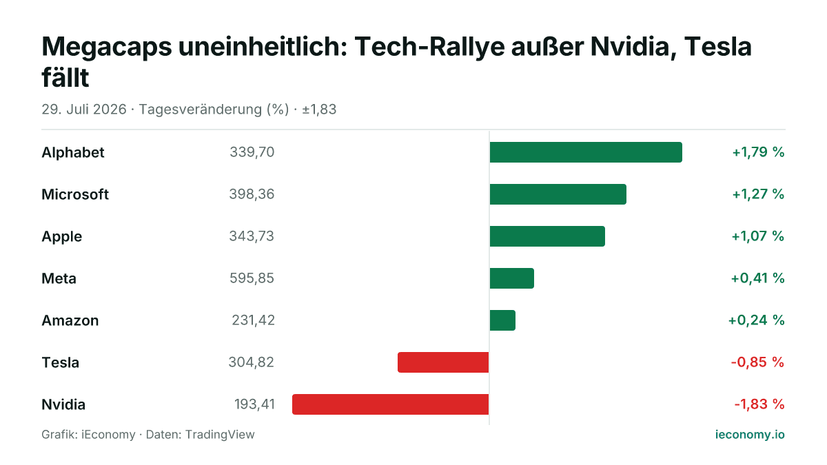 Grafik: Tagesveränderung in Prozent von 7 beobachteten Instrumenten — größter Gewinner Alphabet (+1,79 %), größter Verlierer Nvidia (-1,83 %).