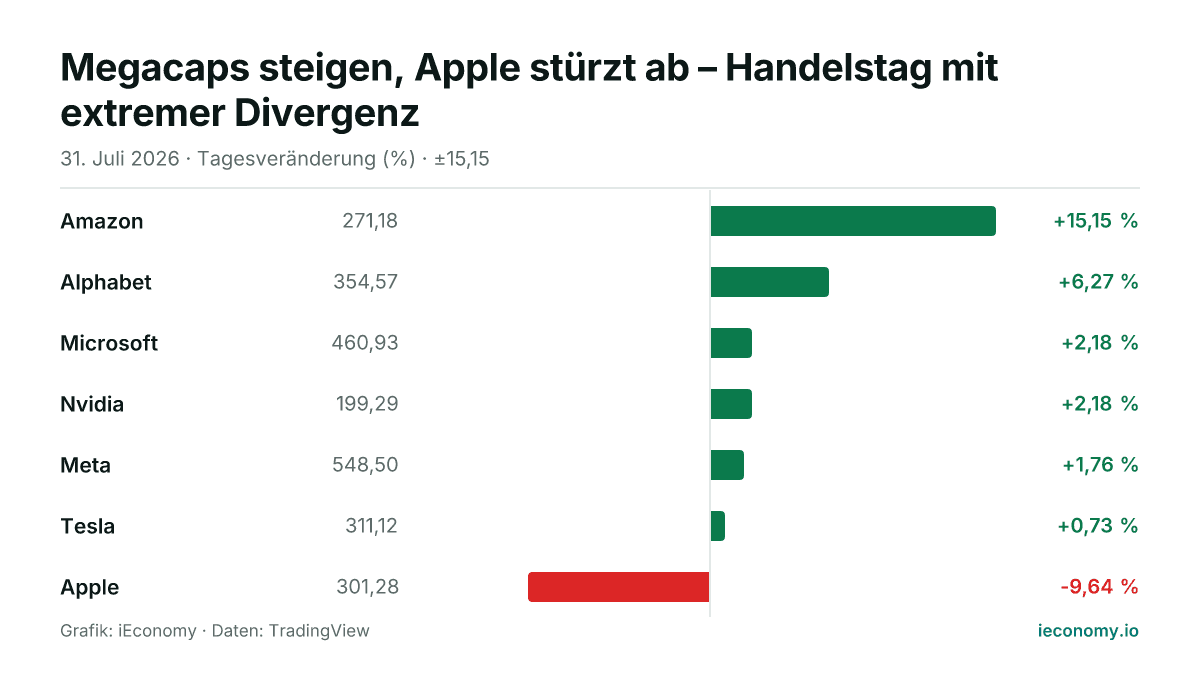 Grafik: Tagesveränderung in Prozent von 7 beobachteten Instrumenten — größter Gewinner Amazon (+15,15 %), größter Verlierer Apple (-9,64 %).