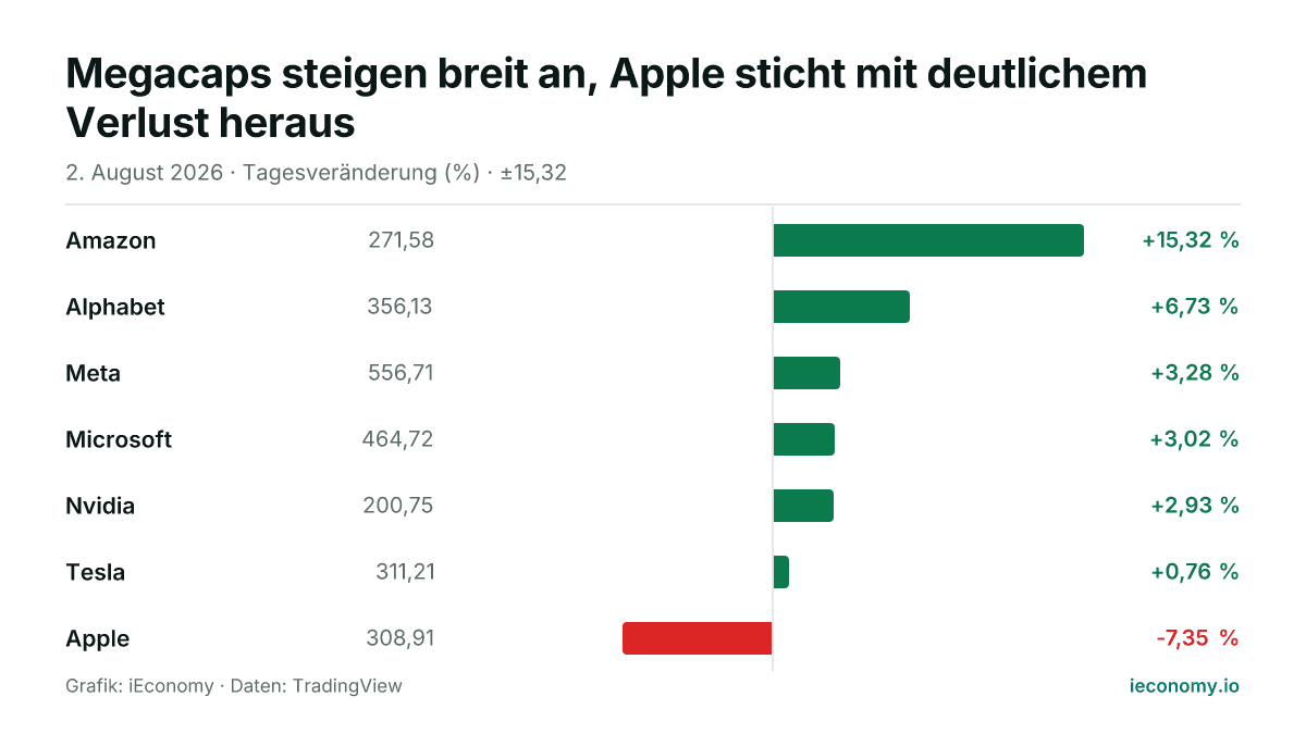 Grafik: Tagesveränderung in Prozent von 7 beobachteten Instrumenten — größter Gewinner Amazon (+15,32 %), größter Verlierer Apple (-7,35 %).