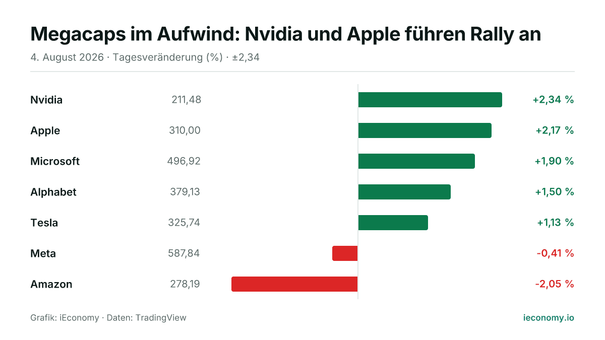 Grafik: Tagesveränderung in Prozent von 7 beobachteten Instrumenten — größter Gewinner Nvidia (+2,34 %), größter Verlierer Amazon (-2,05 %).