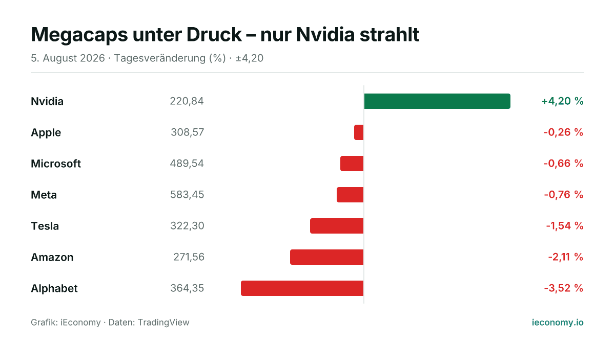 Grafik: Tagesveränderung in Prozent von 7 beobachteten Instrumenten — größter Gewinner Nvidia (+4,20 %), größter Verlierer Alphabet (-3,52 %).