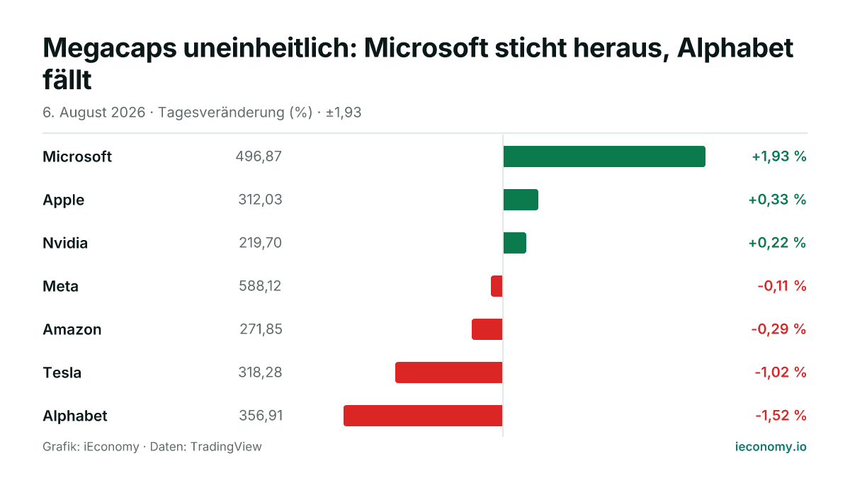 Grafik: Tagesveränderung in Prozent von 7 beobachteten Instrumenten — größter Gewinner Microsoft (+1,93 %), größter Verlierer Alphabet (-1,52 %).