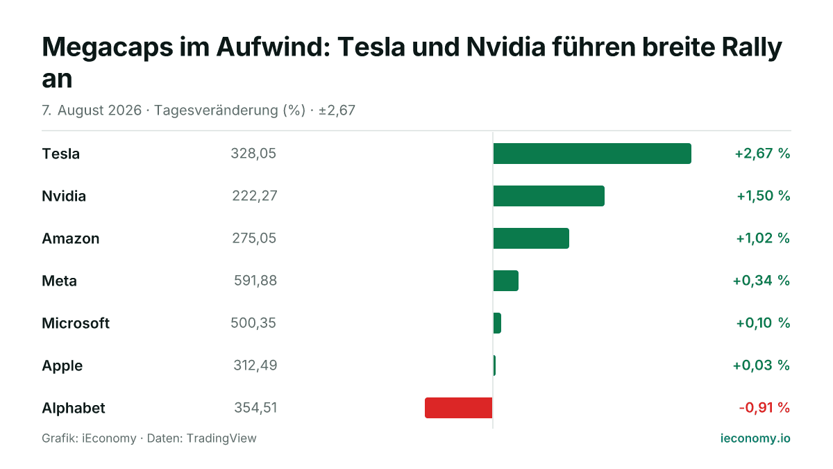 Grafik: Tagesveränderung in Prozent von 7 beobachteten Instrumenten — größter Gewinner Tesla (+2,67 %), größter Verlierer Alphabet (-0,91 %).