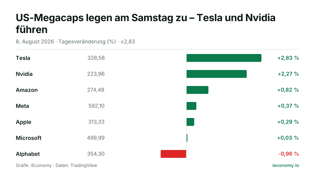 Grafik: Tagesveränderung in Prozent von 7 beobachteten Instrumenten — größter Gewinner Tesla (+2,83 %), größter Verlierer Alphabet (-0,96 %).