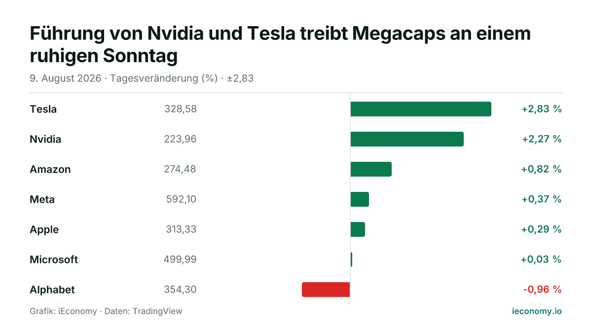 Grafik: Tagesveränderung in Prozent von 7 beobachteten Instrumenten — größter Gewinner Tesla (+2,83 %), größter Verlierer Alphabet (-0,96 %).