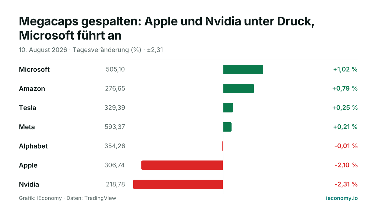 Grafik: Tagesveränderung in Prozent von 7 beobachteten Instrumenten — größter Gewinner Microsoft (+1,02 %), größter Verlierer Nvidia (-2,31 %).