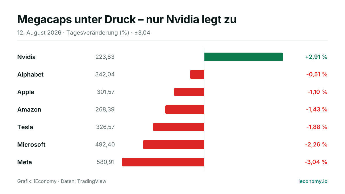 Grafik: Tagesveränderung in Prozent von 7 beobachteten Instrumenten — größter Gewinner Nvidia (+2,91 %), größter Verlierer Meta (-3,04 %).