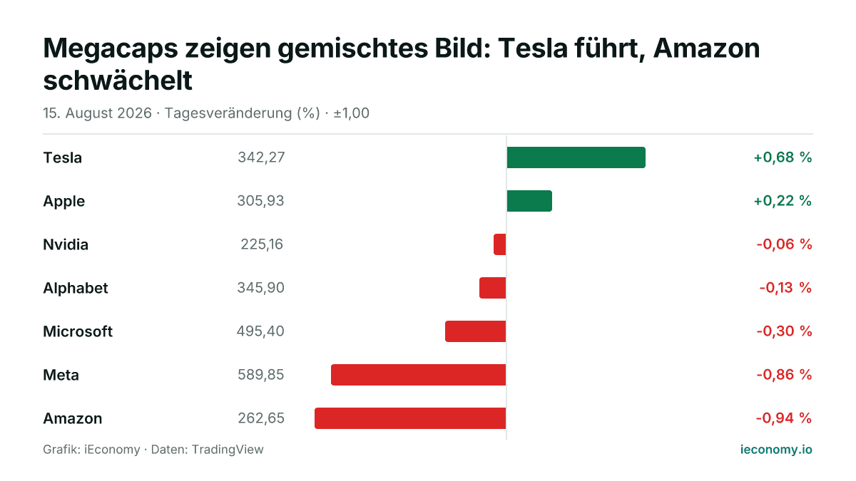 Grafik: Tagesveränderung in Prozent von 7 beobachteten Instrumenten — größter Gewinner Tesla (+0,68 %), größter Verlierer Amazon (-0,94 %).