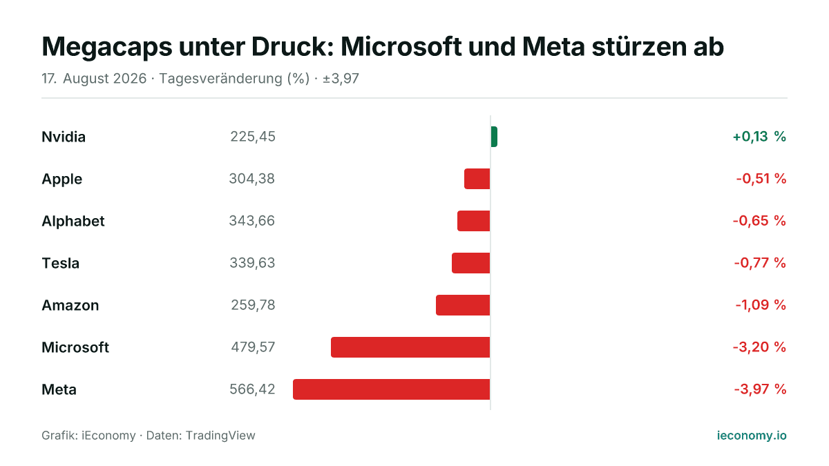 Grafik: Tagesveränderung in Prozent von 7 beobachteten Instrumenten — größter Gewinner Nvidia (+0,13 %), größter Verlierer Meta (-3,97 %).