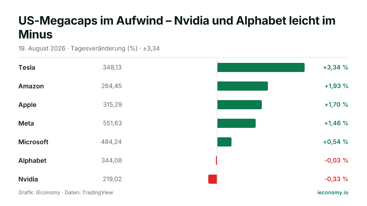 Grafik: Tagesveränderung in Prozent von 7 beobachteten Instrumenten — größter Gewinner Tesla (+3,34 %), größter Verlierer Nvidia (-0,33 %).