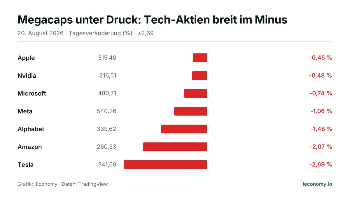 Grafik: Tagesveränderung in Prozent von 7 beobachteten Instrumenten — geringster Verlierer Apple (-0,45 %), größter Verlierer Tesla (-2,69 %).