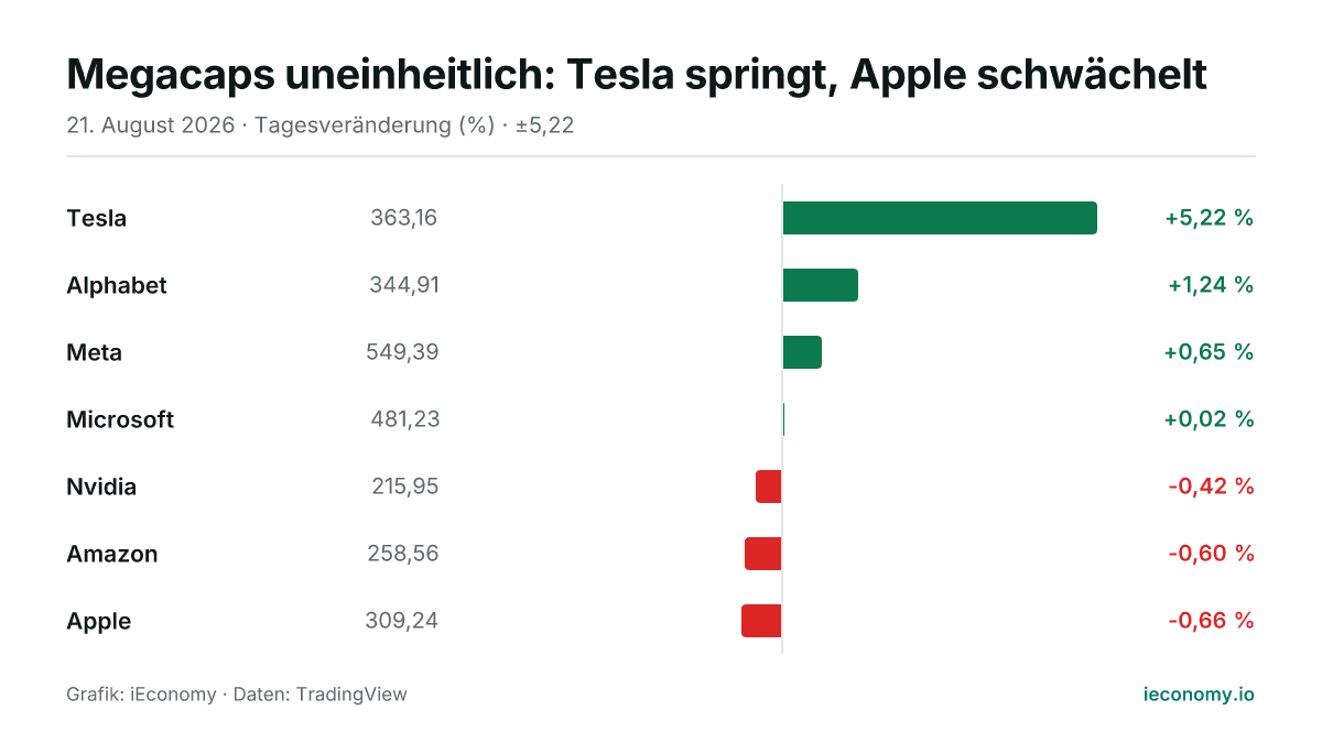 Grafik: Tagesveränderung in Prozent von 7 beobachteten Instrumenten — größter Gewinner Tesla (+5,22 %), größter Verlierer Apple (-0,66 %).