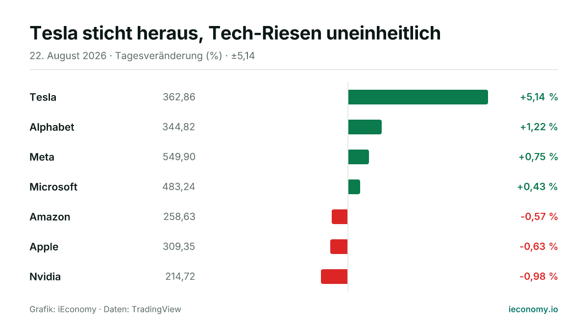 Grafik: Tagesveränderung in Prozent von 7 beobachteten Instrumenten — größter Gewinner Tesla (+5,14 %), größter Verlierer Nvidia (-0,98 %).