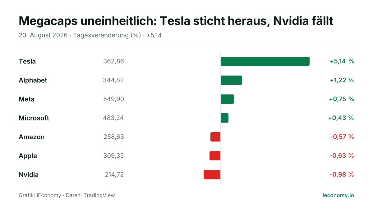 Grafik: Tagesveränderung in Prozent von 7 beobachteten Instrumenten — größter Gewinner Tesla (+5,14 %), größter Verlierer Nvidia (-0,98 %).
