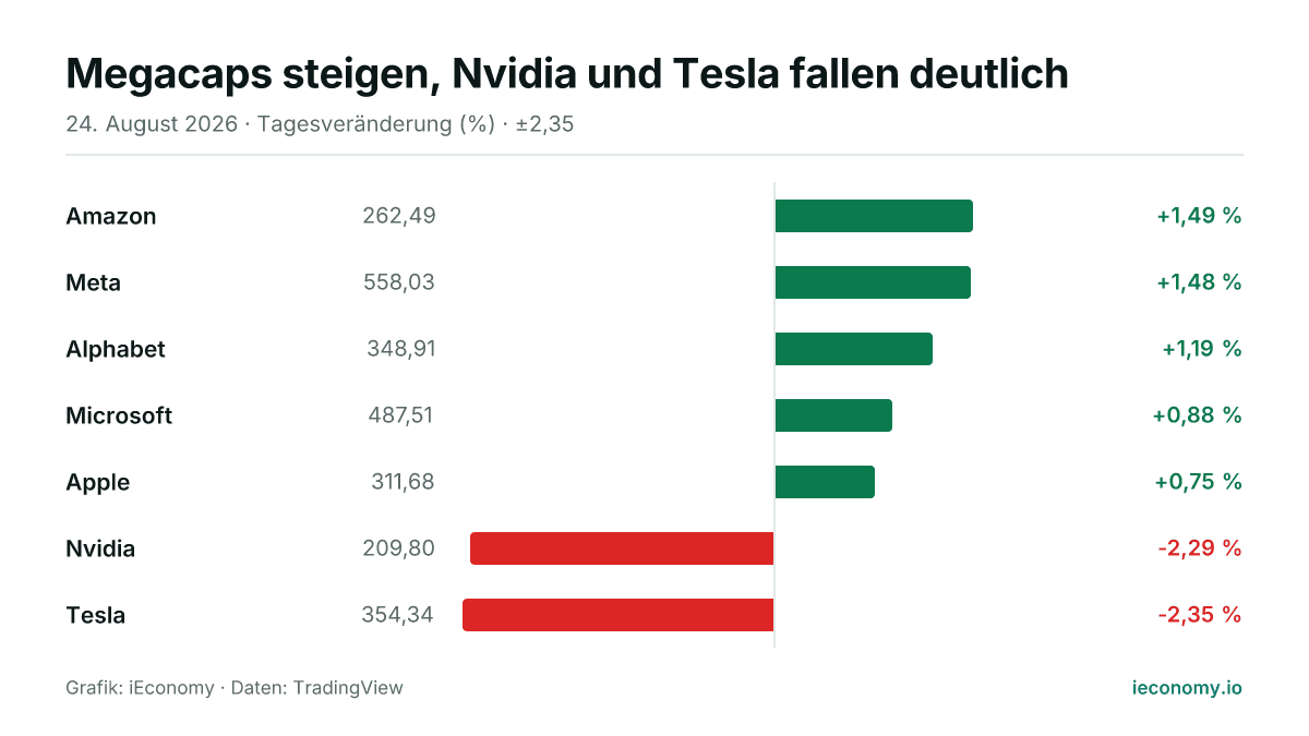 Grafik: Tagesveränderung in Prozent von 7 beobachteten Instrumenten — größter Gewinner Amazon (+1,49 %), größter Verlierer Tesla (-2,35 %).