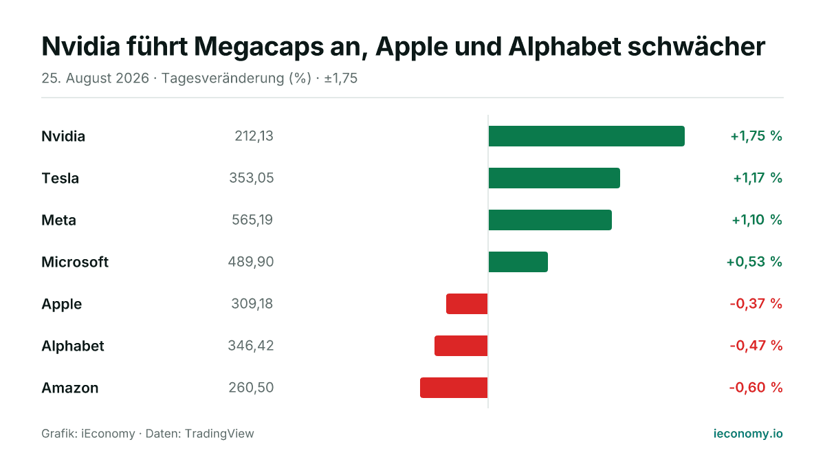 Grafik: Tagesveränderung in Prozent von 7 beobachteten Instrumenten — größter Gewinner Nvidia (+1,75 %), größter Verlierer Amazon (-0,60 %).