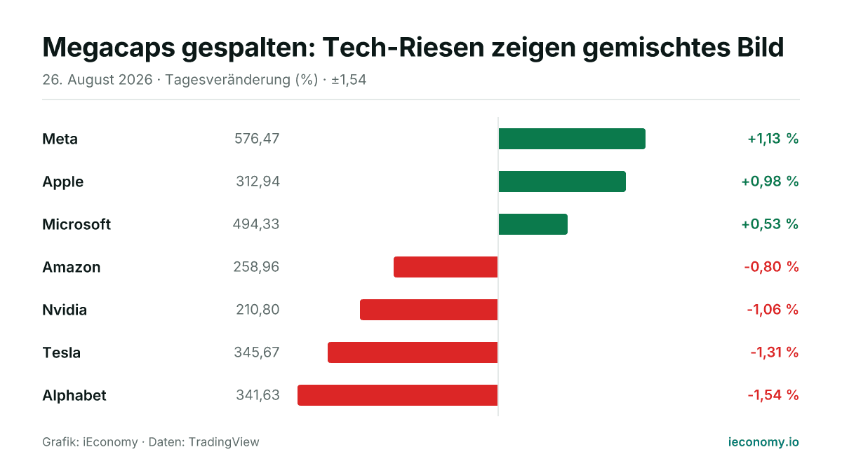 Grafik: Tagesveränderung in Prozent von 7 beobachteten Instrumenten — größter Gewinner Meta (+1,13 %), größter Verlierer Alphabet (-1,54 %).