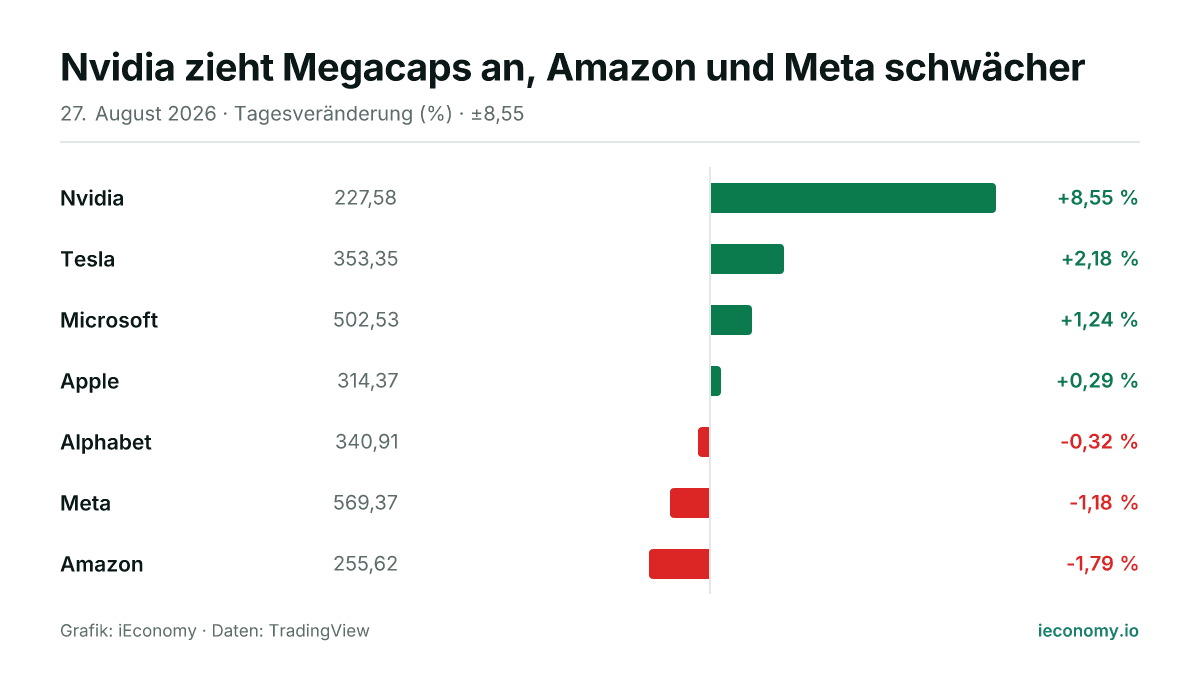 Grafik: Tagesveränderung in Prozent von 7 beobachteten Instrumenten — größter Gewinner Nvidia (+8,55 %), größter Verlierer Amazon (-1,79 %).