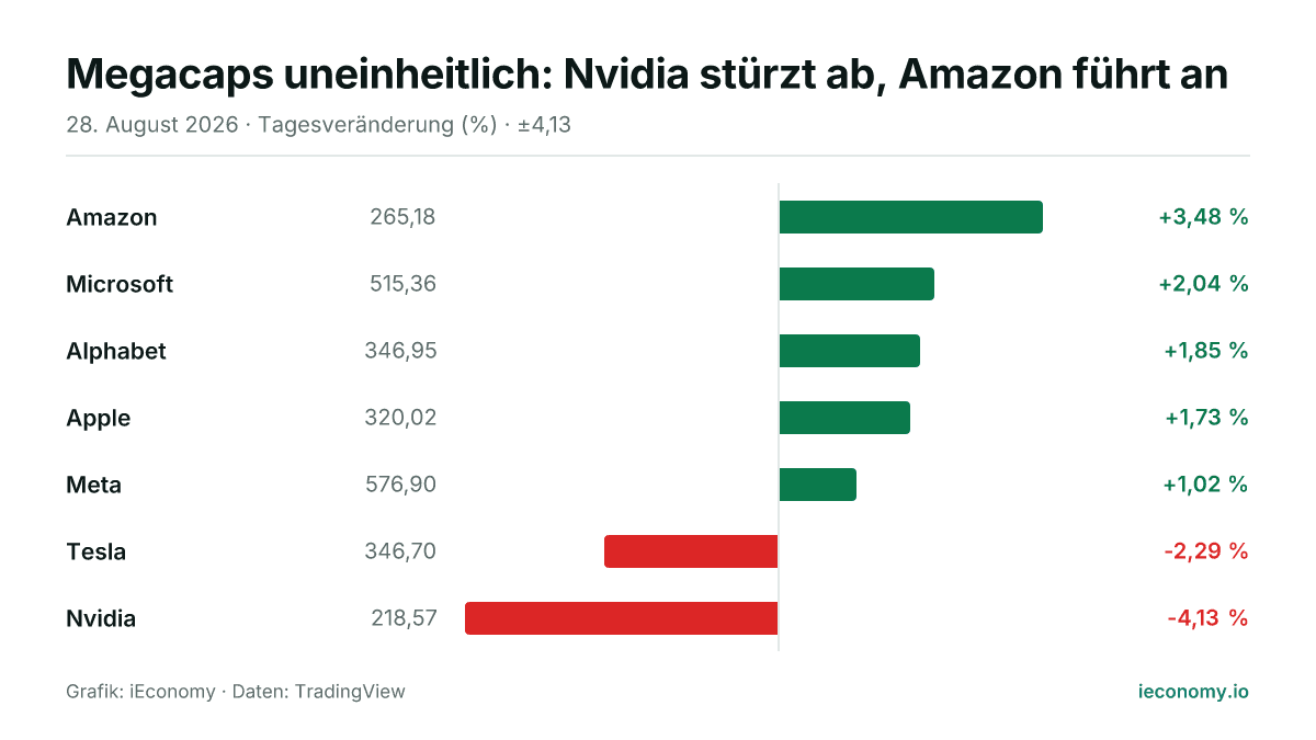 Grafik: Tagesveränderung in Prozent von 7 beobachteten Instrumenten — größter Gewinner Amazon (+3,48 %), größter Verlierer Nvidia (-4,13 %).