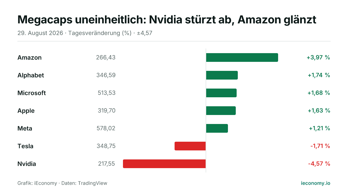 Grafik: Tagesveränderung in Prozent von 7 beobachteten Instrumenten — größter Gewinner Amazon (+3,97 %), größter Verlierer Nvidia (-4,57 %).
