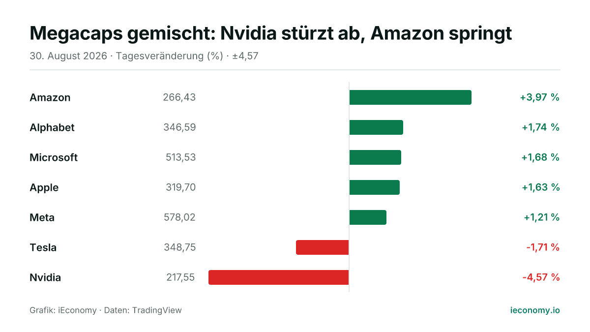 Grafik: Tagesveränderung in Prozent von 7 beobachteten Instrumenten — größter Gewinner Amazon (+3,97 %), größter Verlierer Nvidia (-4,57 %).