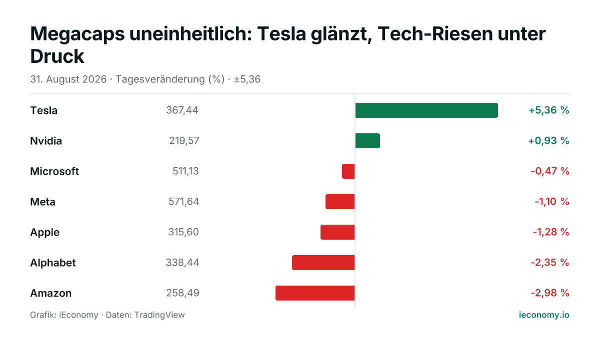 Grafik: Tagesveränderung in Prozent von 7 beobachteten Instrumenten — größter Gewinner Tesla (+5,36 %), größter Verlierer Amazon (-2,98 %).
