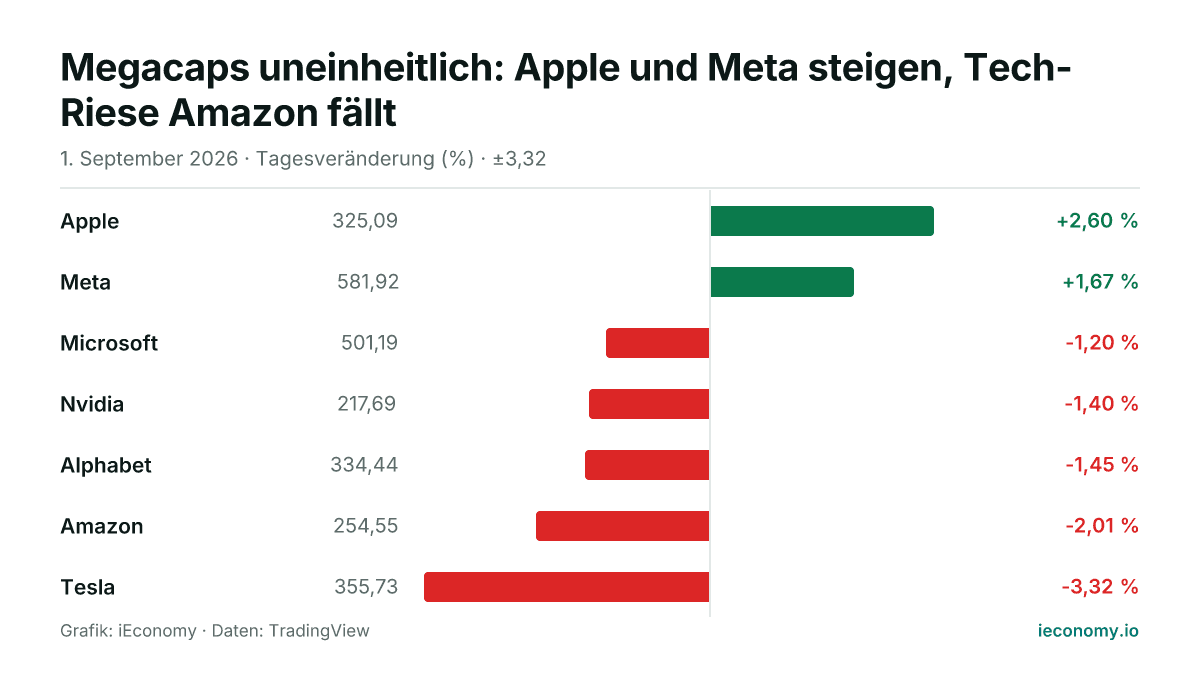 Grafik: Tagesveränderung in Prozent von 7 beobachteten Instrumenten — größter Gewinner Apple (+2,60 %), größter Verlierer Tesla (-3,32 %).