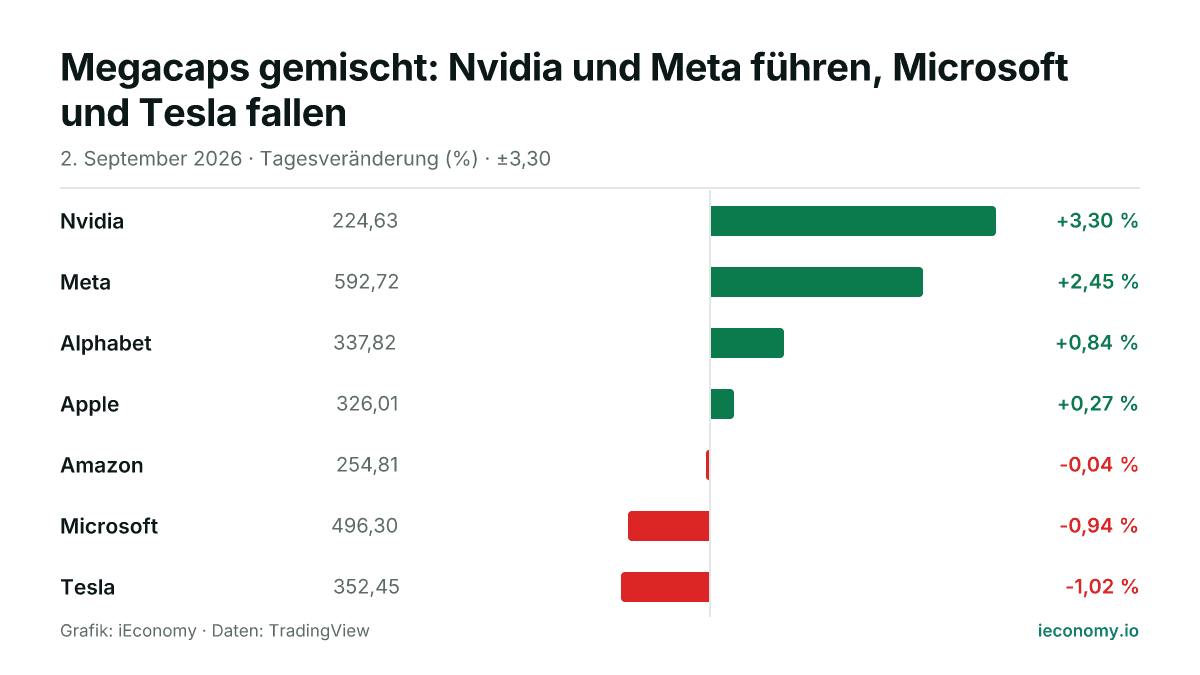 Grafik: Tagesveränderung in Prozent von 7 beobachteten Instrumenten — größter Gewinner Nvidia (+3,30 %), größter Verlierer Tesla (-1,02 %).
