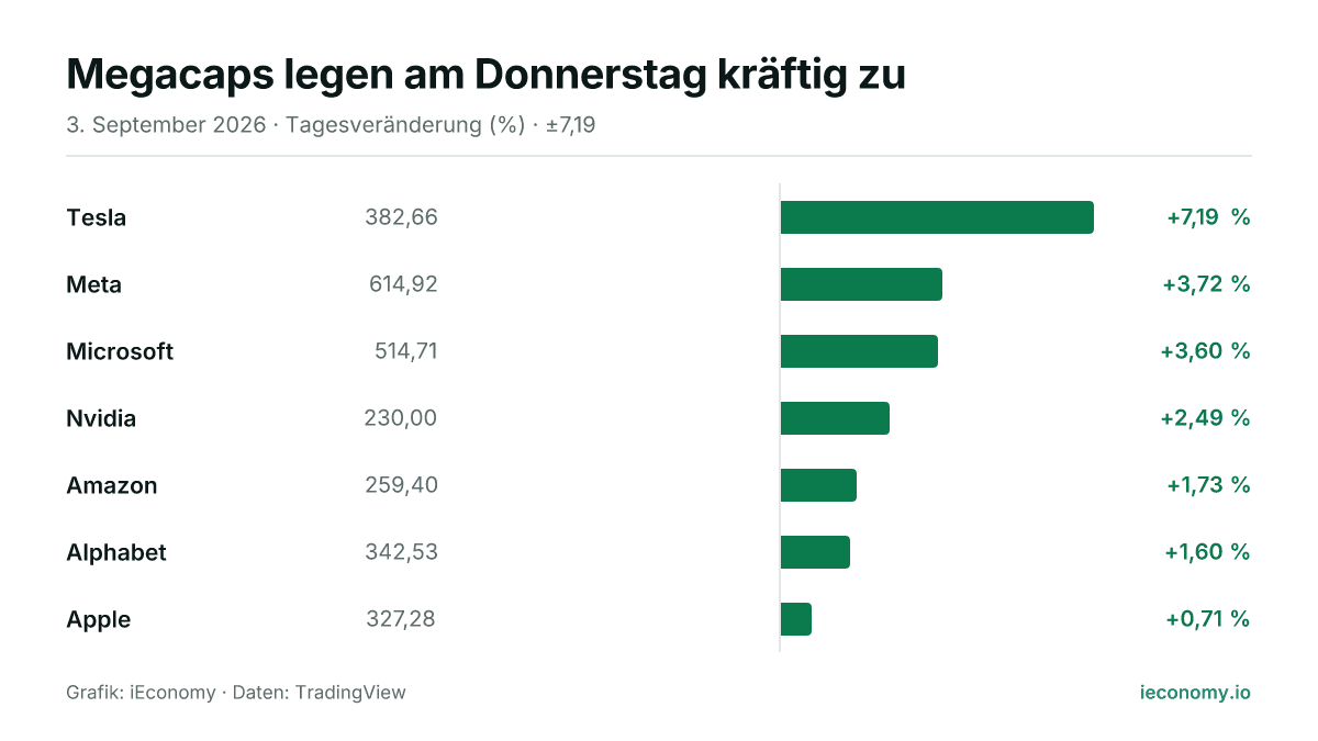 Grafik: Tagesveränderung in Prozent von 7 beobachteten Instrumenten — größter Gewinner Tesla (+7,19 %), geringster Gewinner Apple (+0,71 %).