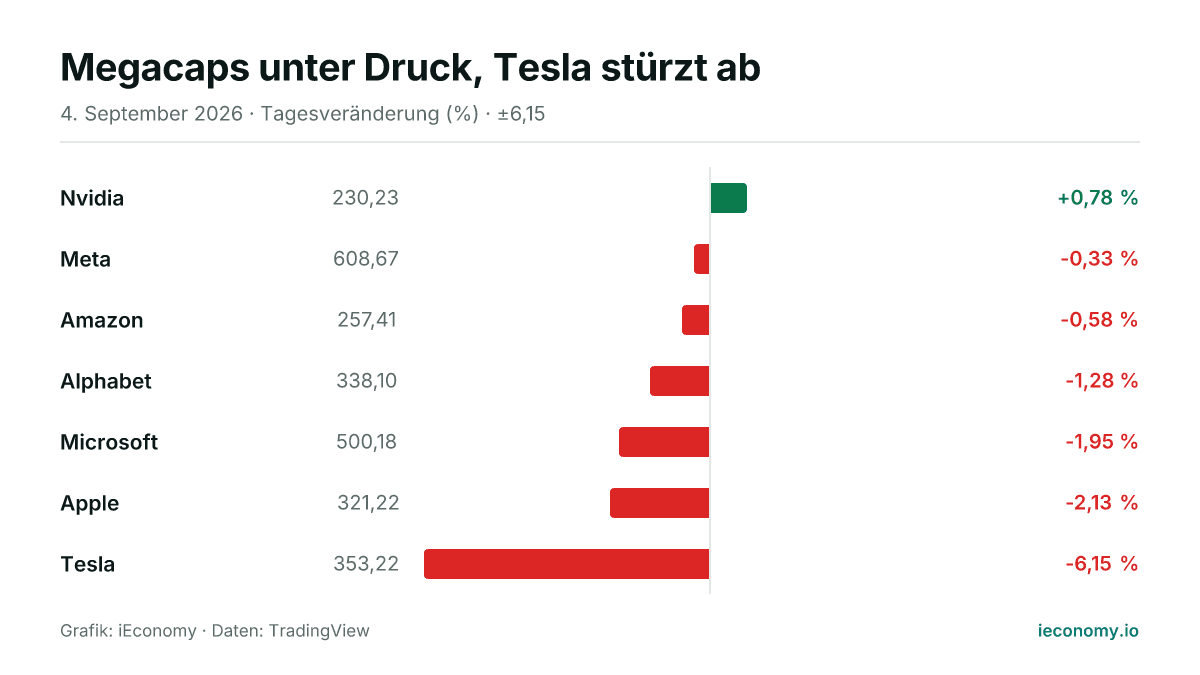Grafik: Tagesveränderung in Prozent von 7 beobachteten Instrumenten — größter Gewinner Nvidia (+0,78 %), größter Verlierer Tesla (-6,15 %).