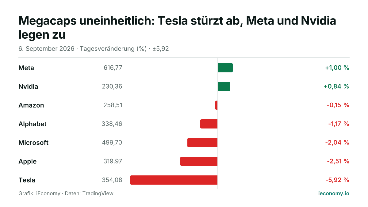 Grafik: Tagesveränderung in Prozent von 7 beobachteten Instrumenten — größter Gewinner Meta (+1,00 %), größter Verlierer Tesla (-5,92 %).
