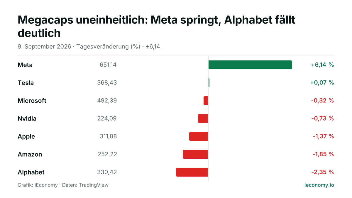 Grafik: Tagesveränderung in Prozent von 7 beobachteten Instrumenten — größter Gewinner Meta (+6,14 %), größter Verlierer Alphabet (-2,35 %).