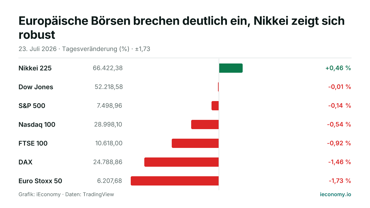 Grafik: Tagesveränderung in Prozent von 7 beobachteten Instrumenten — größter Gewinner Nikkei 225 (+0,46 %), größter Verlierer Euro Stoxx 50 (-1,73 %).