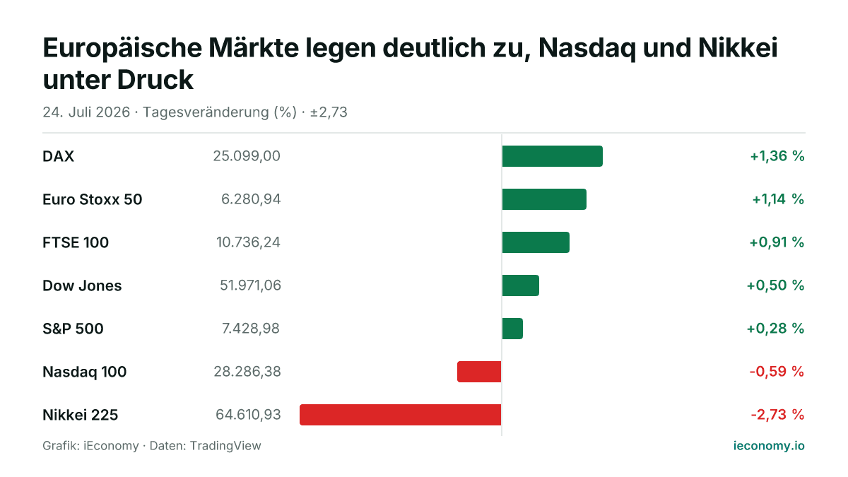 Grafik: Tagesveränderung in Prozent von 7 beobachteten Instrumenten — größter Gewinner DAX (+1,36 %), größter Verlierer Nikkei 225 (-2,73 %).