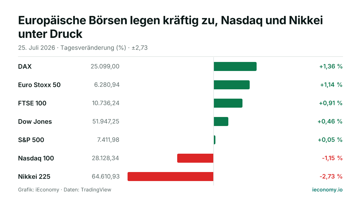 Grafik: Tagesveränderung in Prozent von 7 beobachteten Instrumenten — größter Gewinner DAX (+1,36 %), größter Verlierer Nikkei 225 (-2,73 %).
