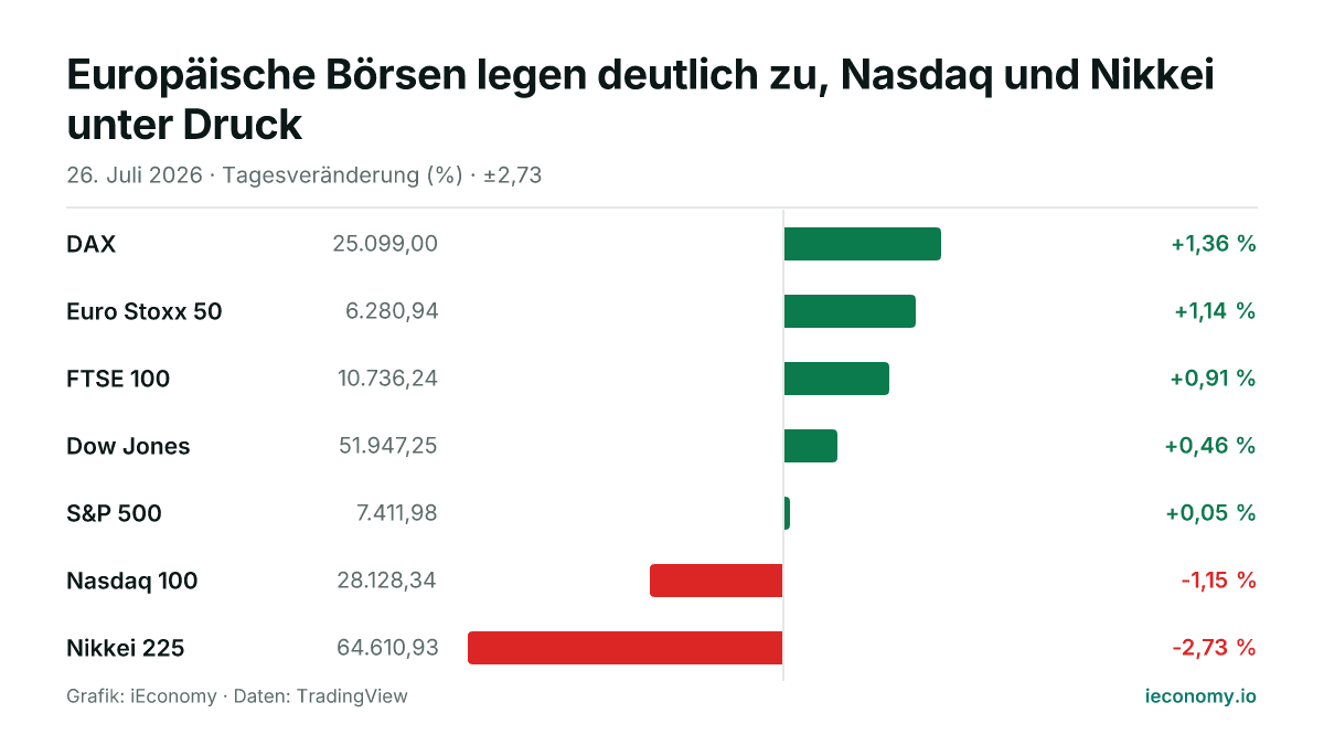 Grafik: Tagesveränderung in Prozent von 7 beobachteten Instrumenten — größter Gewinner DAX (+1,36 %), größter Verlierer Nikkei 225 (-2,73 %).