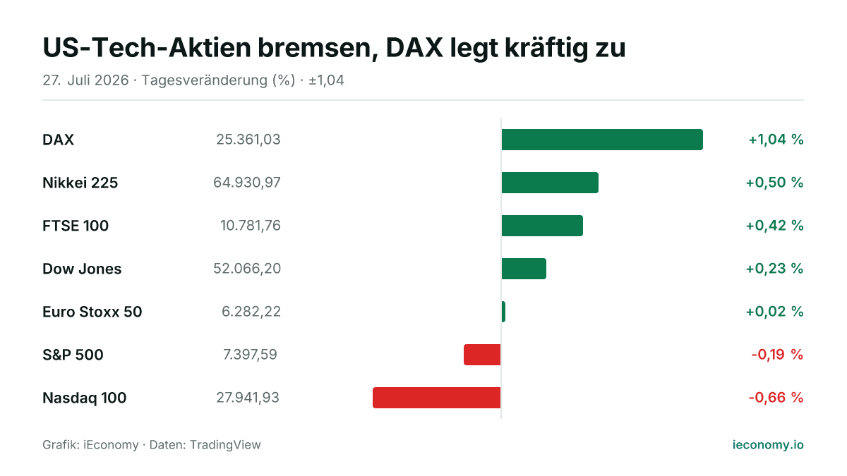 Grafik: Tagesveränderung in Prozent von 7 beobachteten Instrumenten — größter Gewinner DAX (+1,04 %), größter Verlierer Nasdaq 100 (-0,66 %).